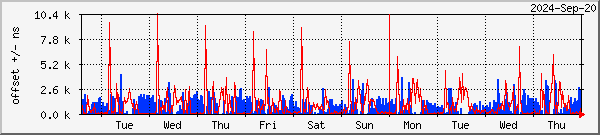 NTP offset graph