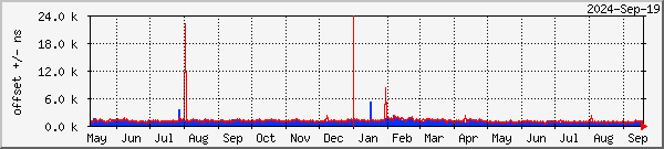 NTP offset graph