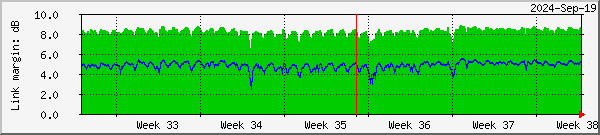 Link margin graph