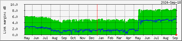 Link margin graph