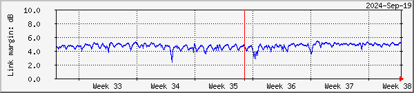 Link margin graph