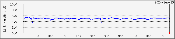 Link margin graph