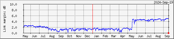 Link margin graph