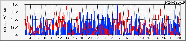 NTP offset graph