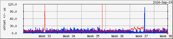 NTP offset graph