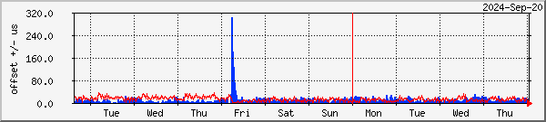 NTP offset graph