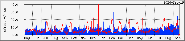 NTP offset graph