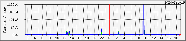 Alta missed & recovered packets graph