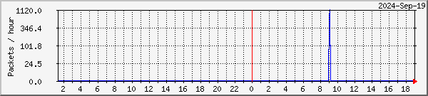 Alta missed & recovered packets graph