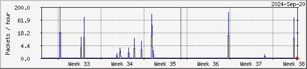 Alta lost packets graph