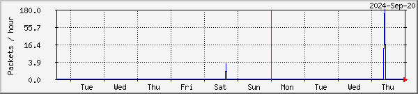 Alta lost packets graph