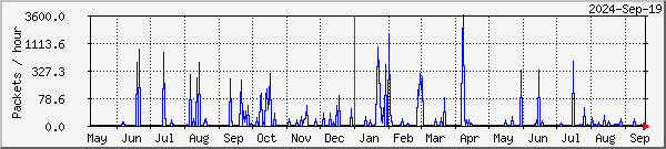 Alta TelliCast Graph