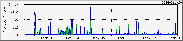 Alta missed & recovered packets graph