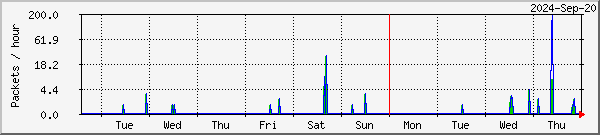 Harstad TelliCast Graph