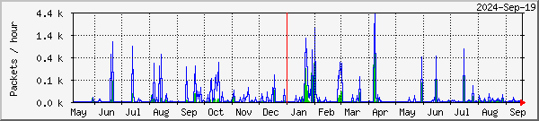 Harstad TelliCast Graph