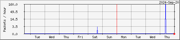 Harstad lost packets graph