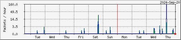 Harstad missed & recovered packets graph