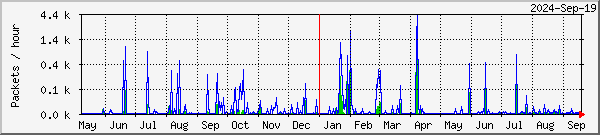 Harstad missed & recovered packets graph