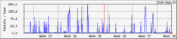 Kiruna lost packets graph