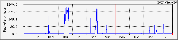 Kiruna lost packets graph