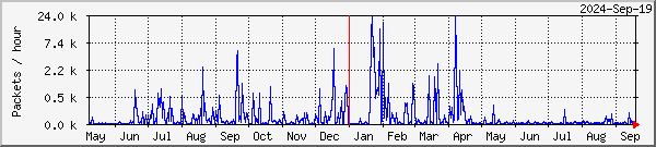 Kiruna lost packets graph