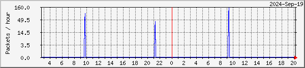 Lund lost packets graph