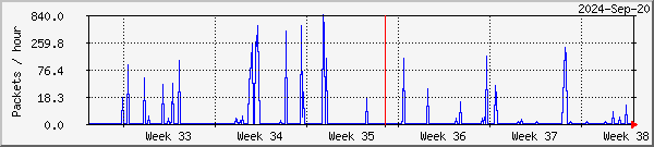 Lund lost packets graph