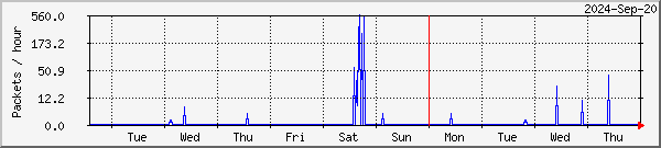 Lund lost packets graph