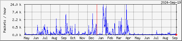 Lund lost packets graph