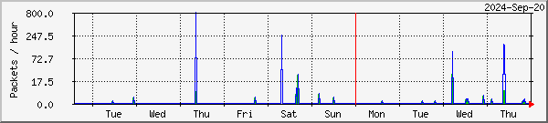 Penguin TelliCast Graph