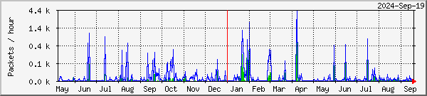 Penguin missed & recovered packets graph