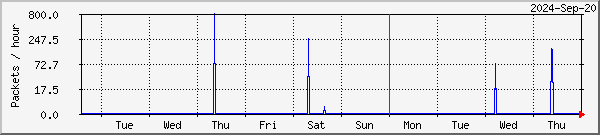 Stamsund lost packets graph