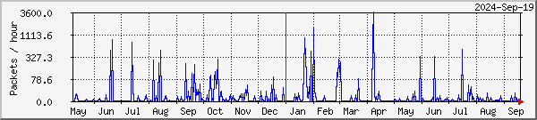 Stamsund lost packets graph