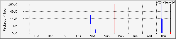 Stamsund lost packets graph