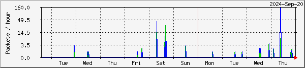 Stamsund TelliCast Graph