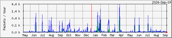 Stamsund TelliCast Graph