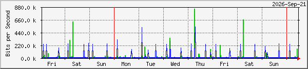 week
