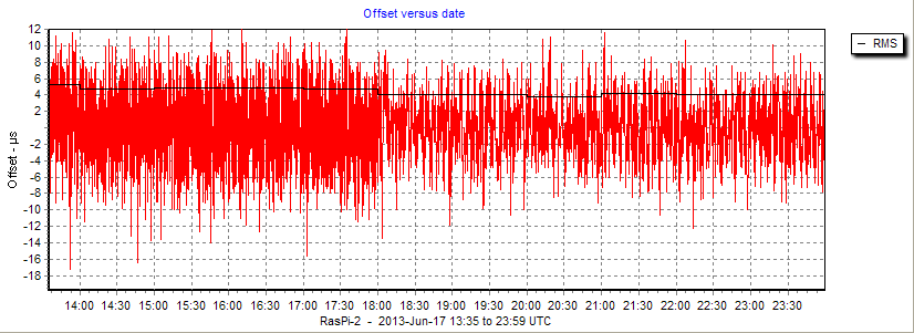 Offset plot