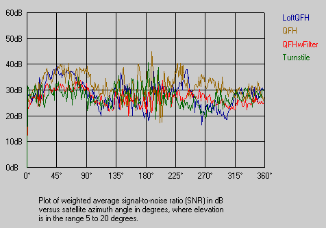 SNR versus azimuth angle