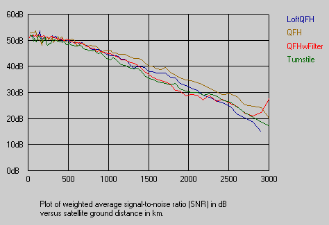 SNR versus distance