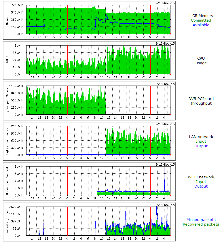 Performance graphs