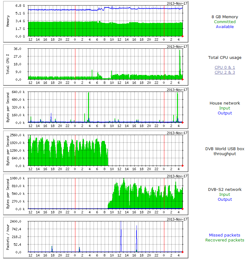 PC Stamsund performance over the change